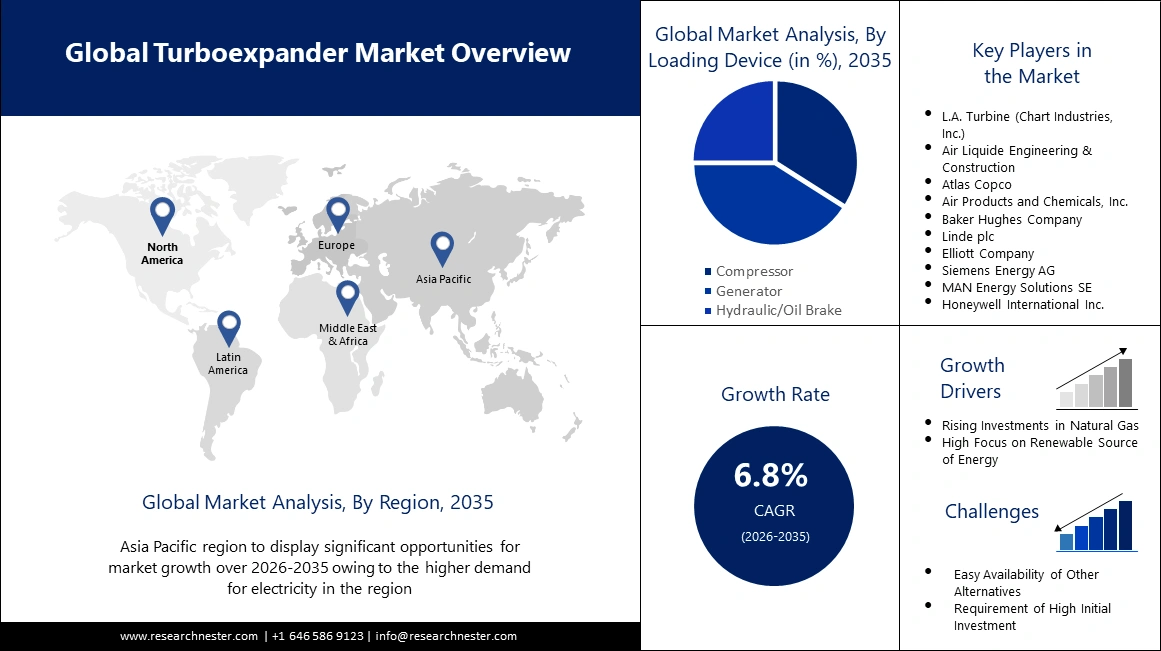 Turboexpander Market trends