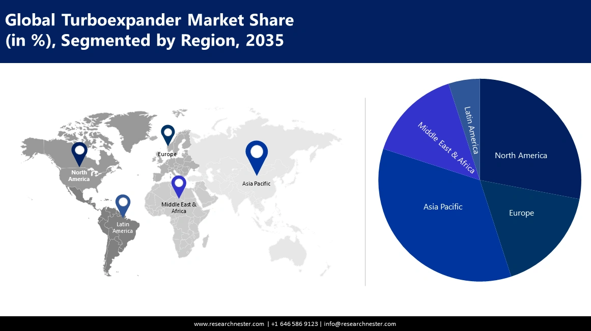 Turboexpander Market value