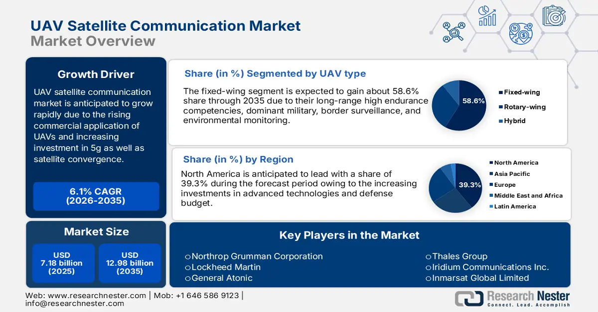 UAV Satellite Communication Market Size