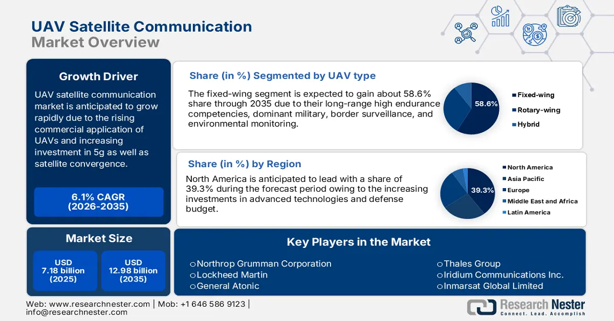 UAV Satellite Communication Market Size