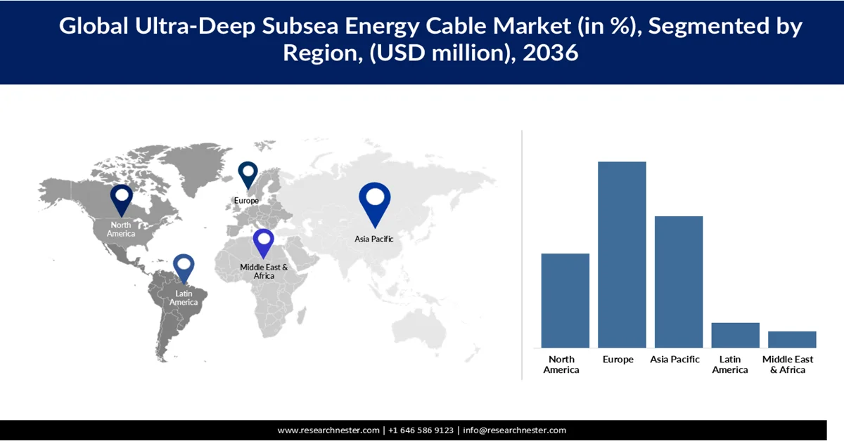 Ultra-Deep Subsea Energy Cable Market Share