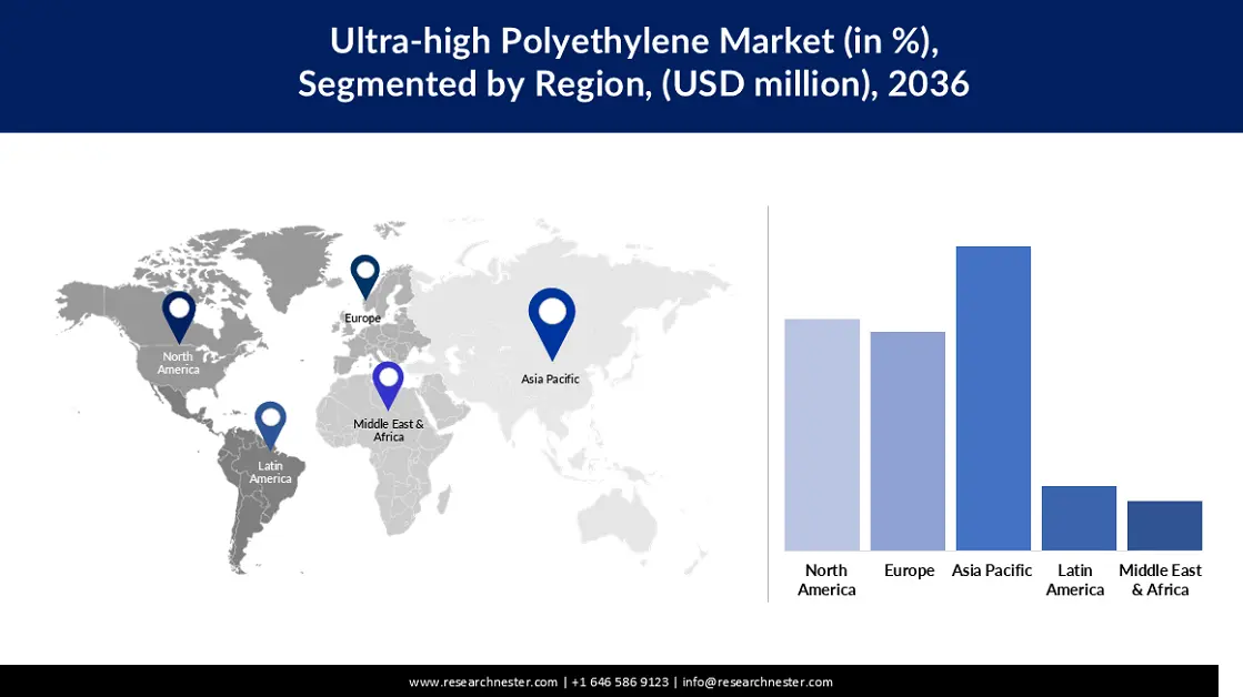 Ultra-High Molecular Polyethylene Market Share