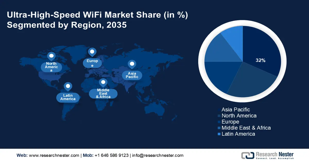 Ultra-high-speed WiFi Market Share
