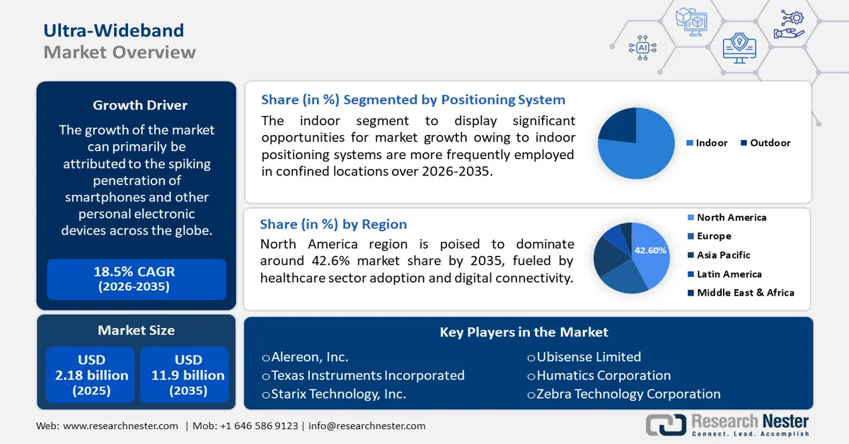 Ultra-Wideband Market overviews