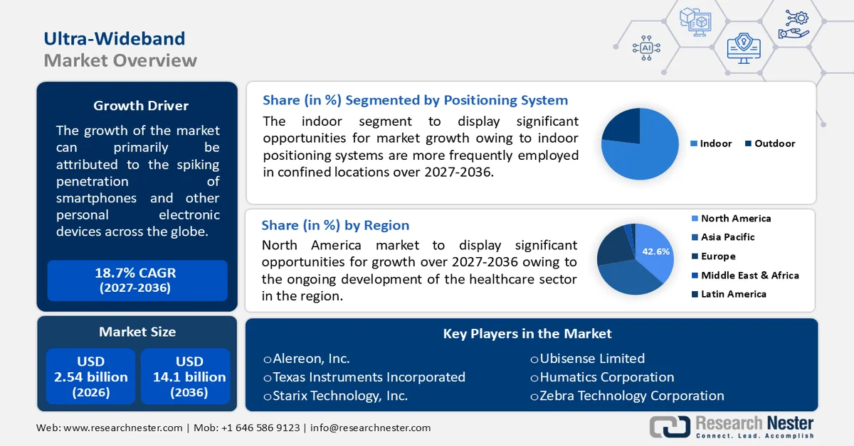 Ultra-Wideband Market size