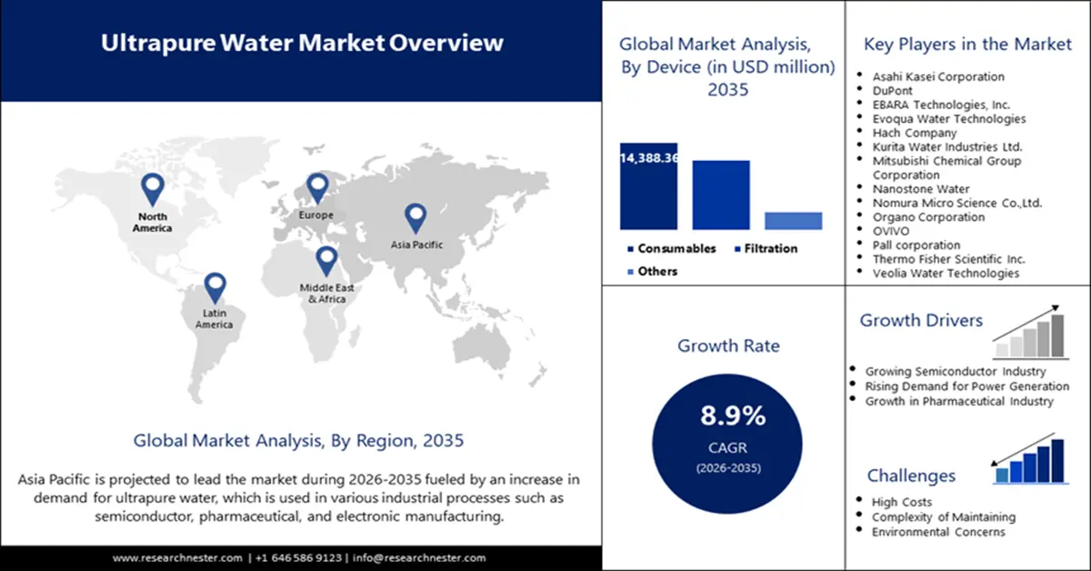 Ultrapure Water Market Size