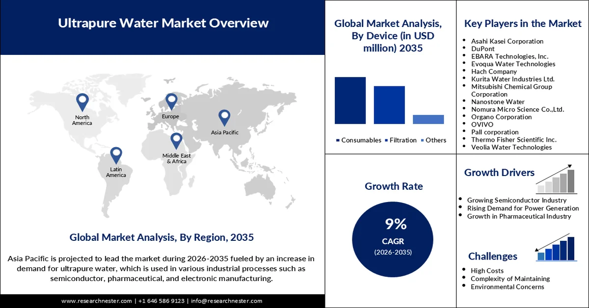 Ultrapure Water Market Size