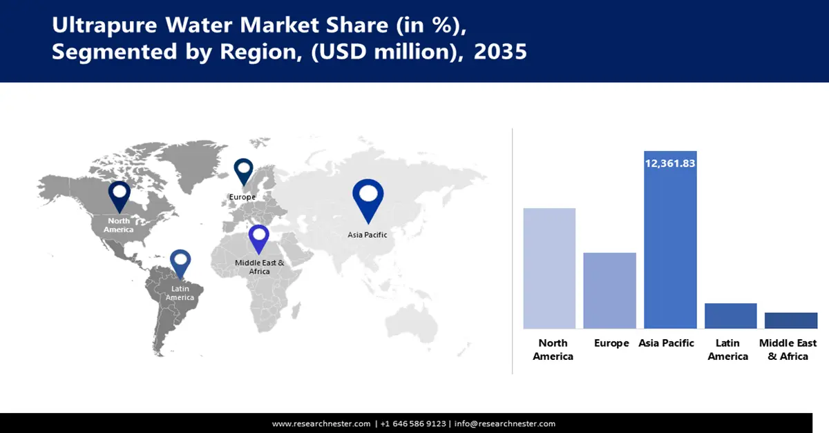 Ultrapure Water Market Share