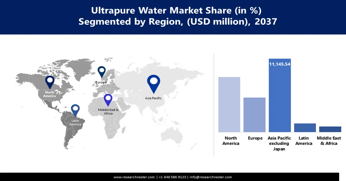 Ultrapure Water Market Share
