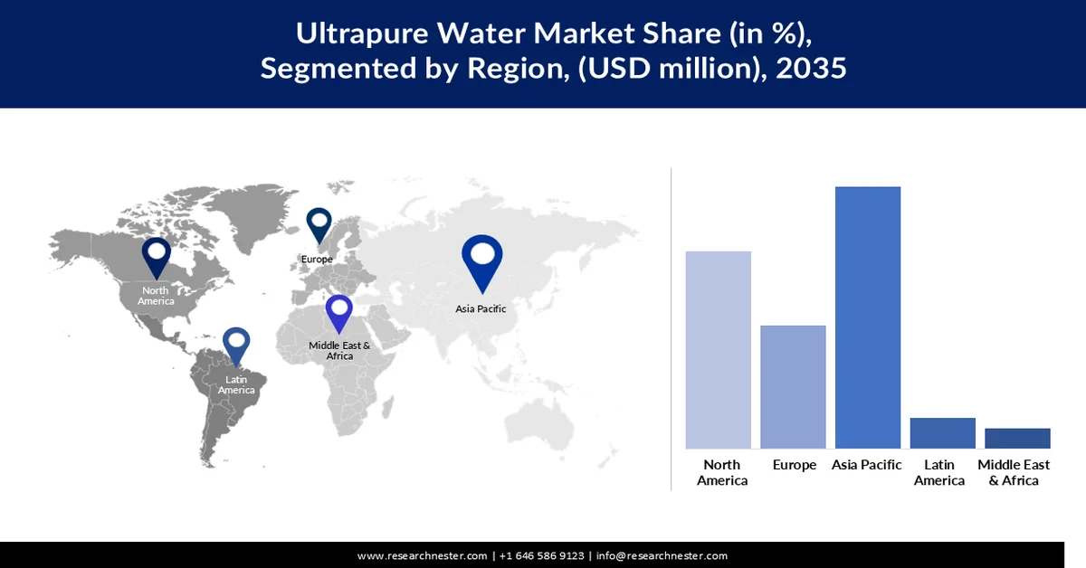 Ultrapure Water Market Share