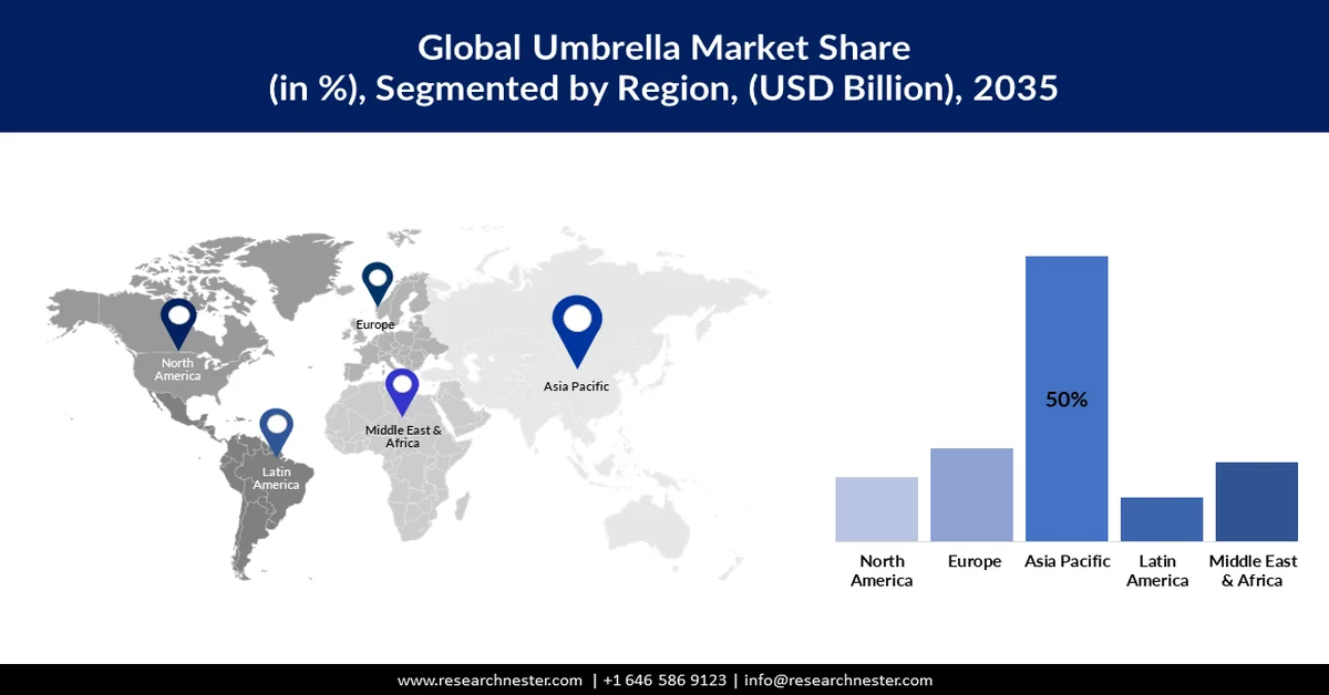 Umbrella Market Size