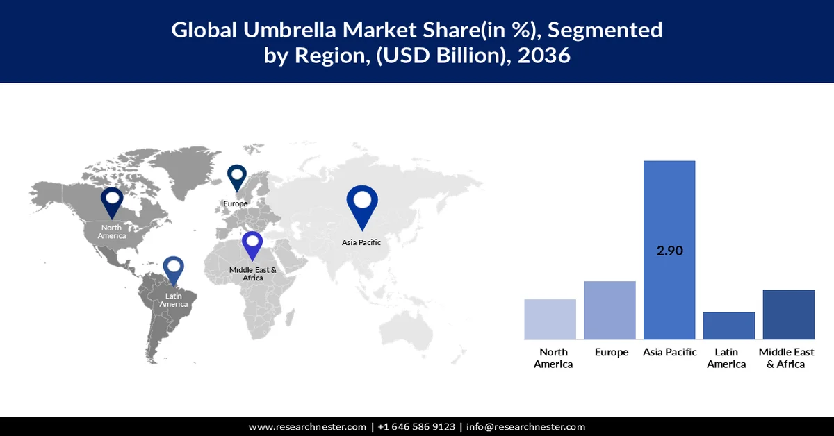 Umbrella Market share