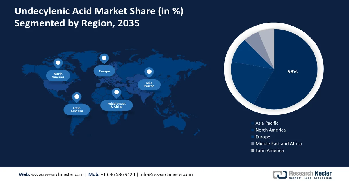 Undecylenic Acid Market Share