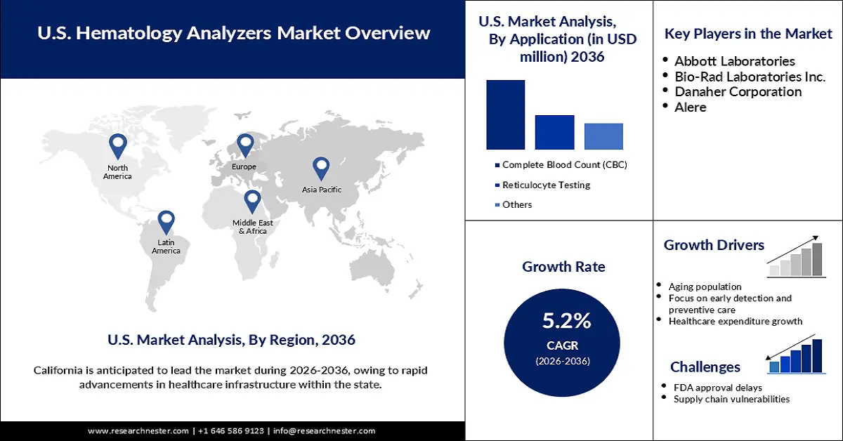 U.S. Hematology Analyzers Market