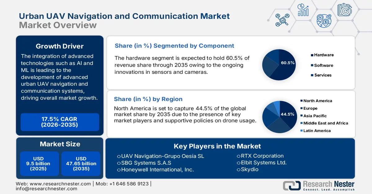 Urban UAV Navigation and Communication Market Size