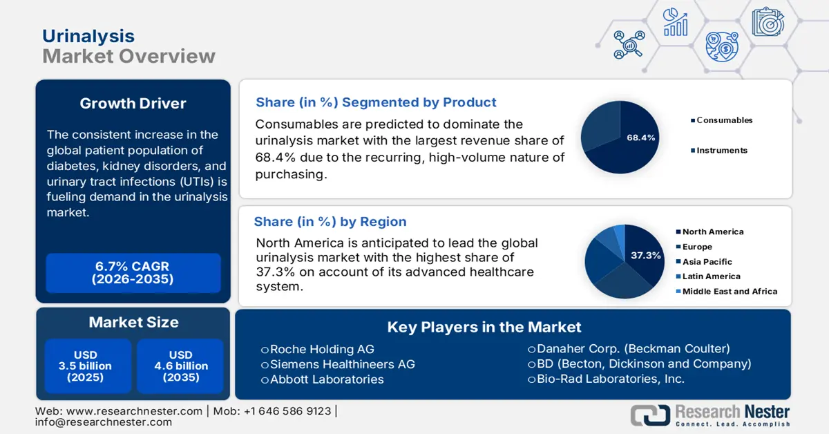 Urinalysis Market size