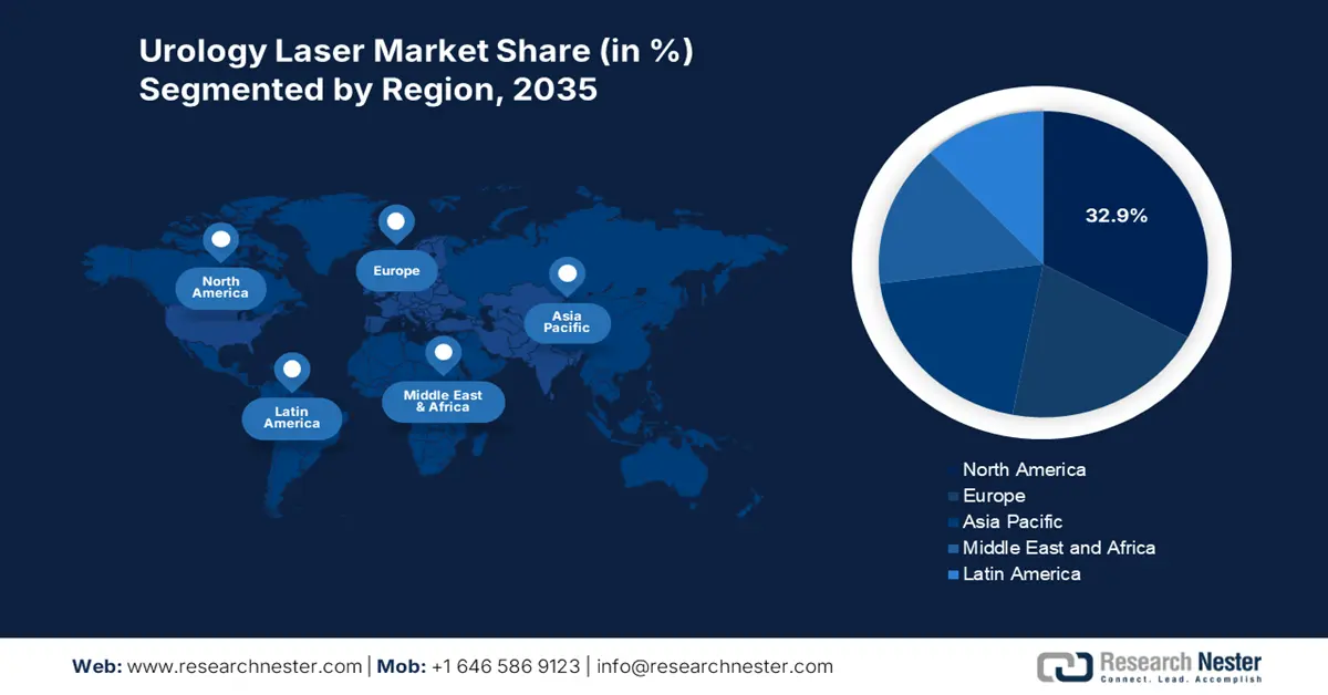 Urology Laser Market Share