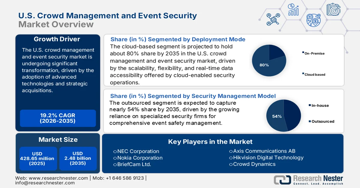 U.S. Crowd Management and Event Security Market size