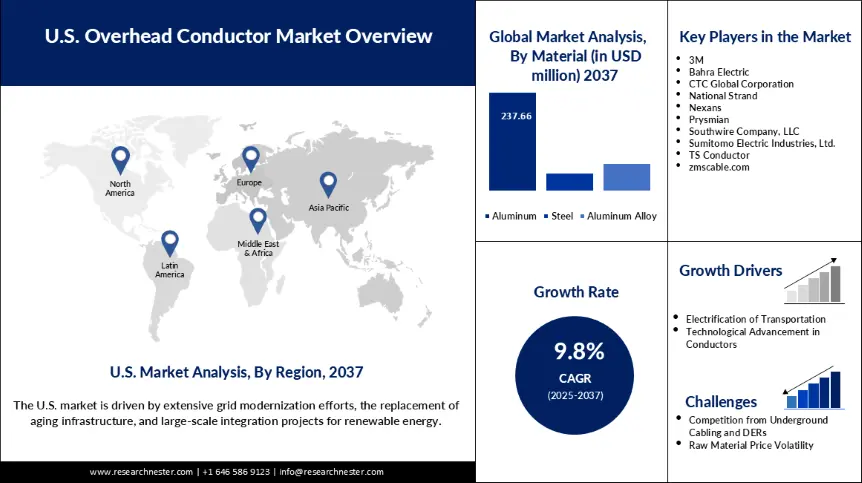 U.S. Overhead Conductor Market Size
