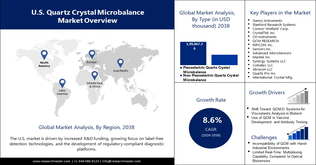 U.S. Quartz Crystal Microbalance Market Size