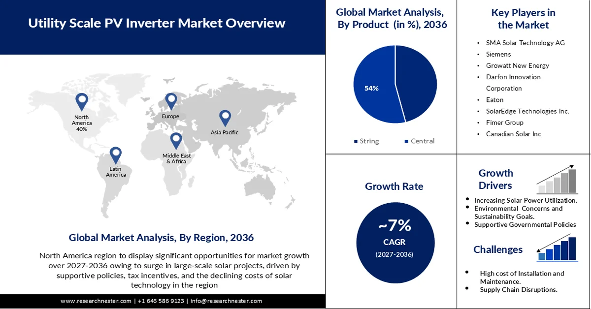 Utility Scale PV Inverter Market size