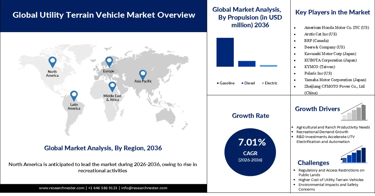 Utility Terrain Vehicle UTV Market Size