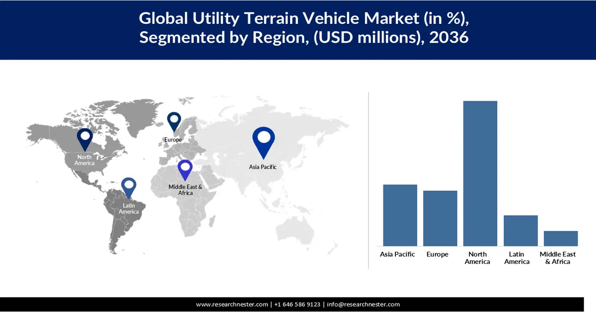 Utility Terrain Vehicle UTV Market Share