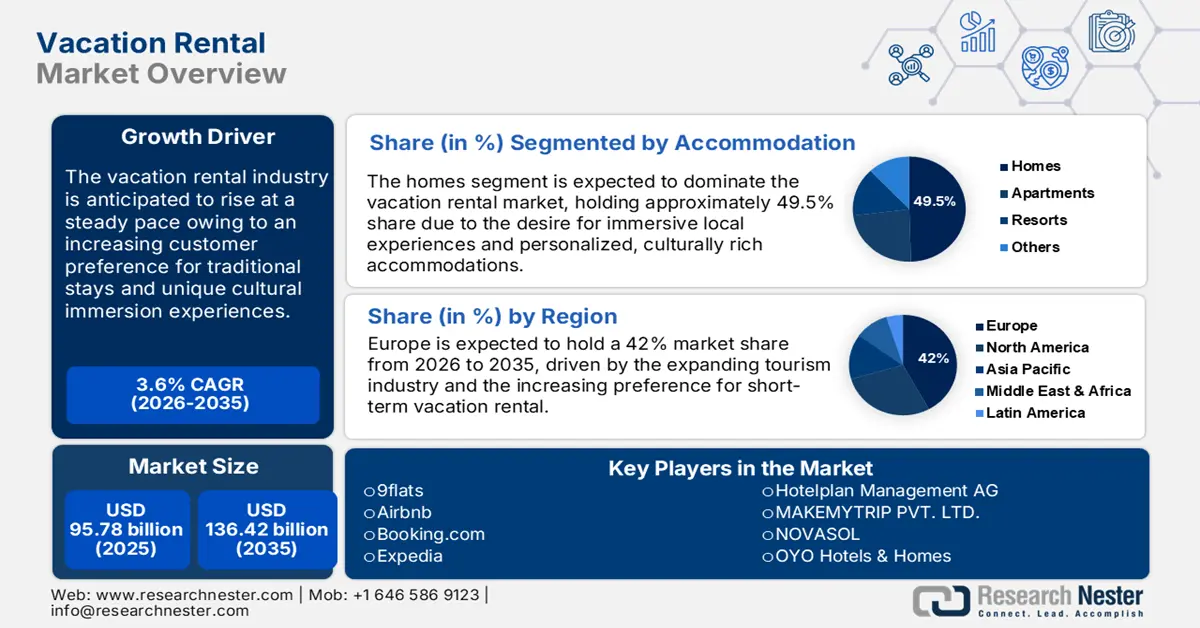 Vacation Rental Market Size