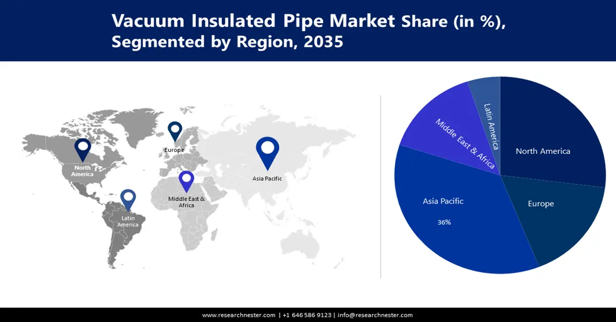 Vacuum Insulated Pipe Market Share