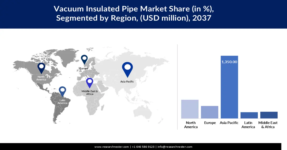 Vacuum Insulated Pipe Market Shares
