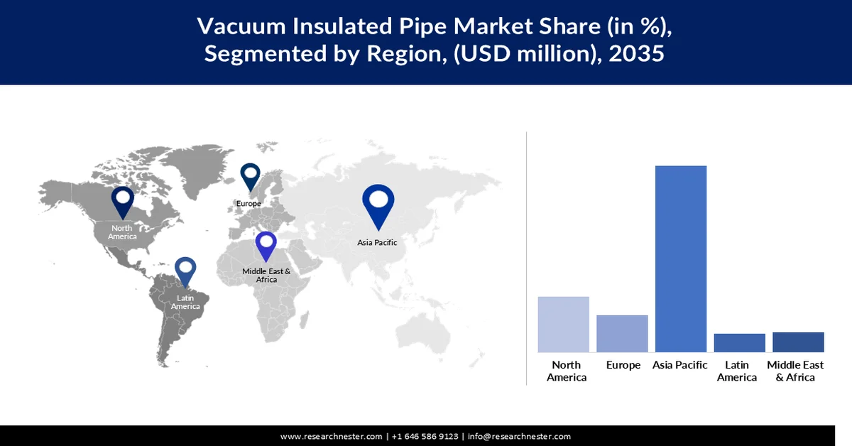 Vacuum Insulated Pipe Market Shares