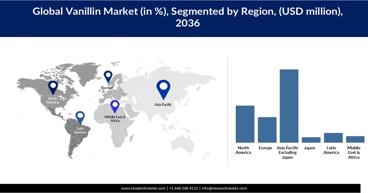 Vanillin Market Share
