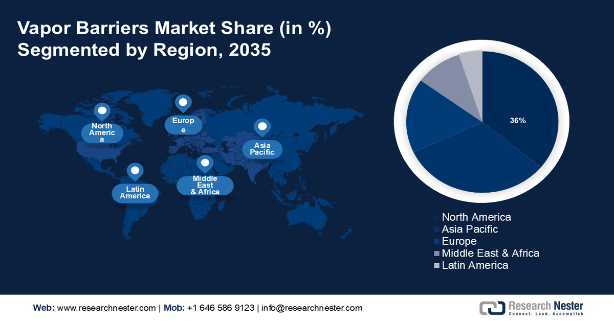 Vapor Barriers Market Share
