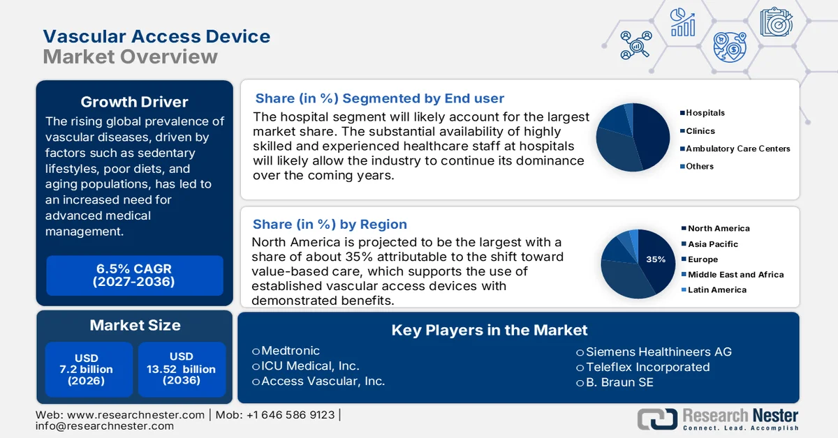 Vascular Access Devices Market size.