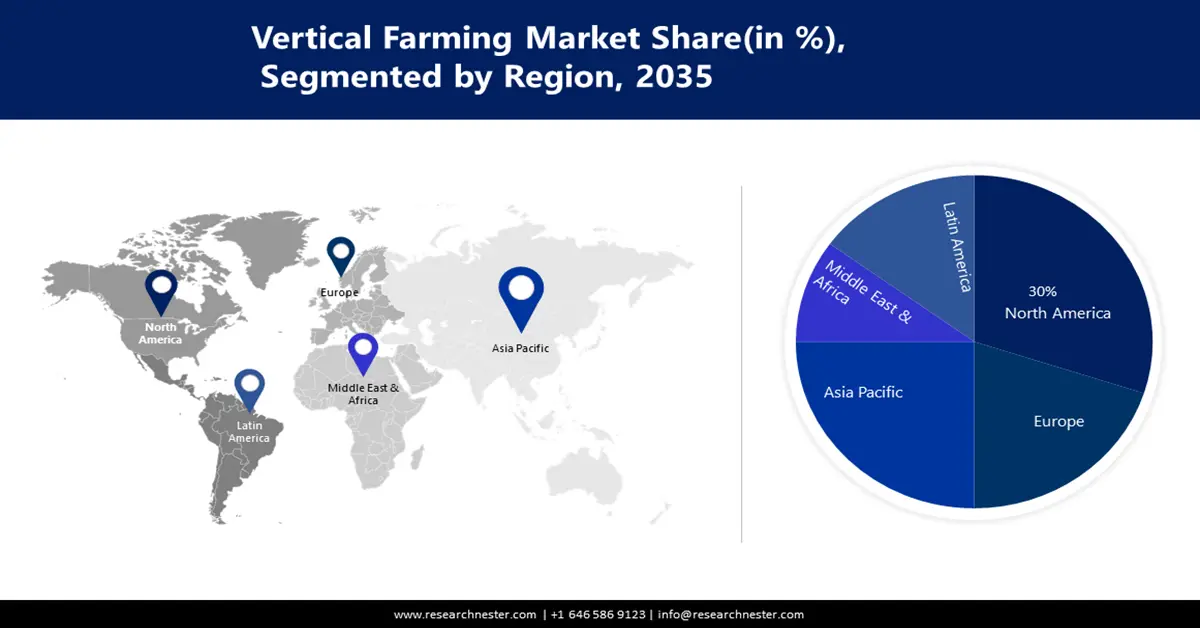 Vertical Farming Market Share