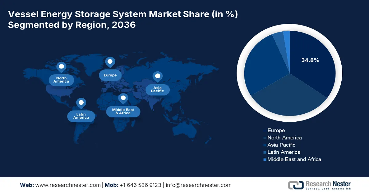Vessel Energy Storage System Market Share