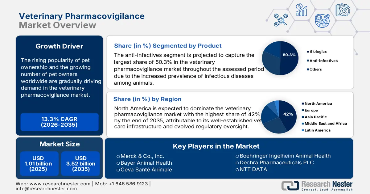 Veterinary Pharmacovigilance Market Size