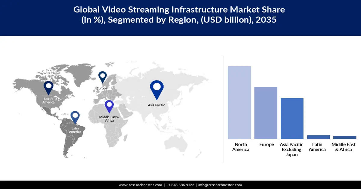 Video Streaming Infrastructure Market Share