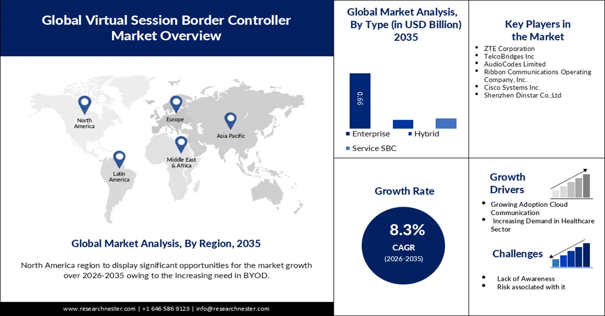 Virtual Session Border Controller (SBC) Market Size