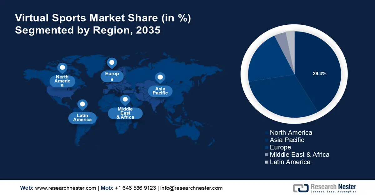 Virtual Sports Market Share