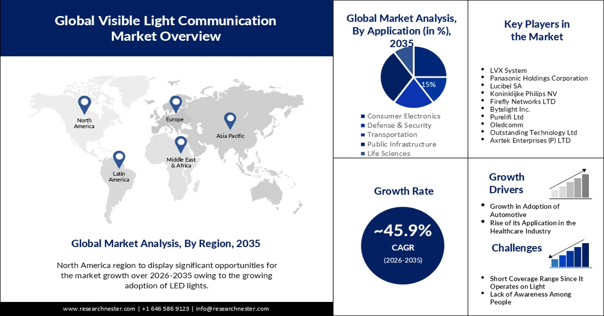 Visible Light Communication Market Size