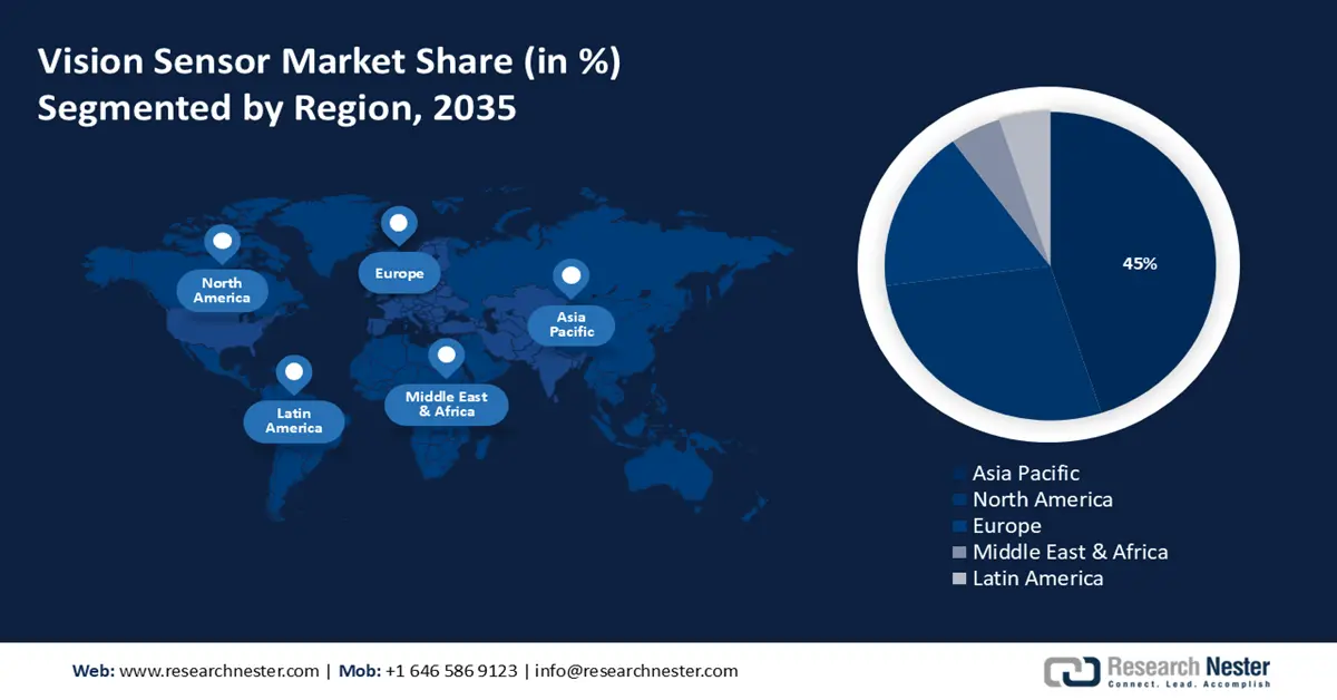 Vision Sensor Market share
