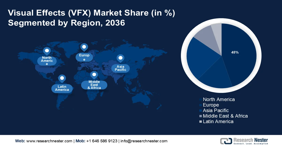 Visual Effects (VFX) Market Share