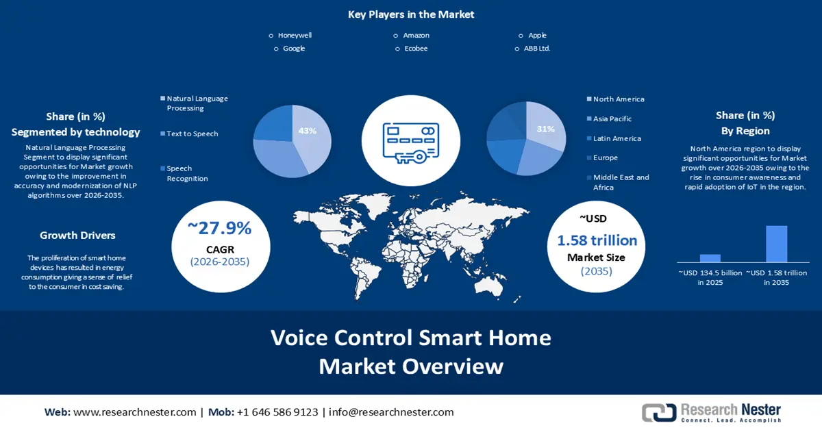 Voice Control Smart Home Market Size