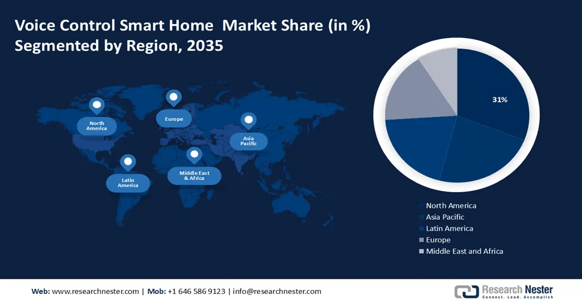 Voice Control Smart Home Market Share