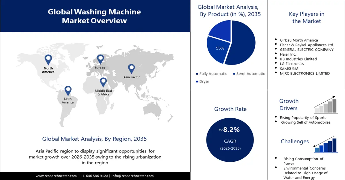 Washing Machine Market Size