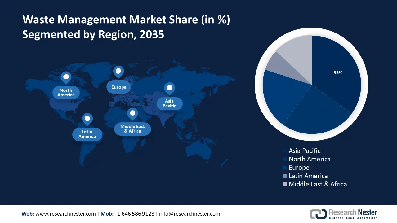 Waste Management Market Share