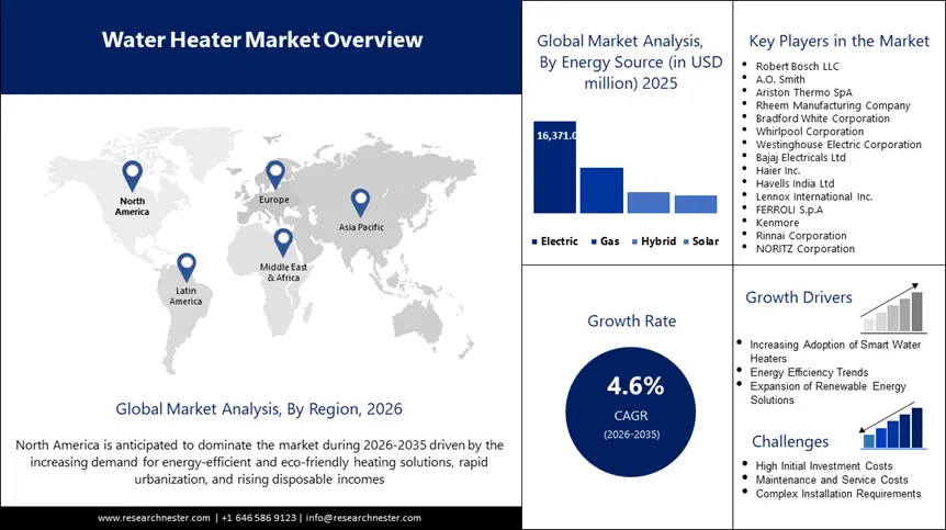 Water Heater Market size