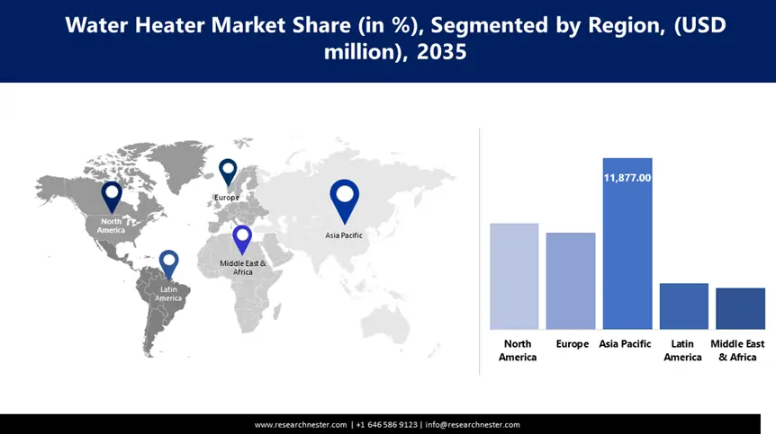 Water Heater Market share