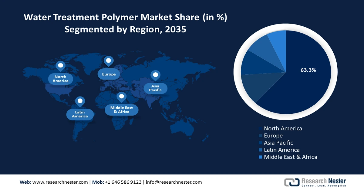 Water Treatment Polymers Market Share